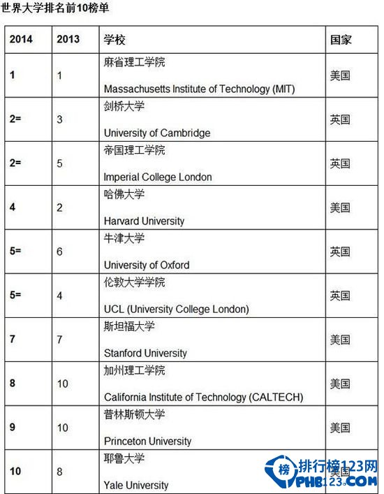 2014QS世界排名前十的大學