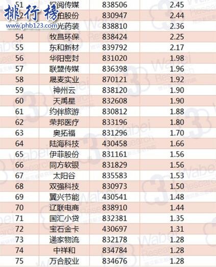 2017年10月遼寧新三板企業市值TOP100:格林生物97億衛冕