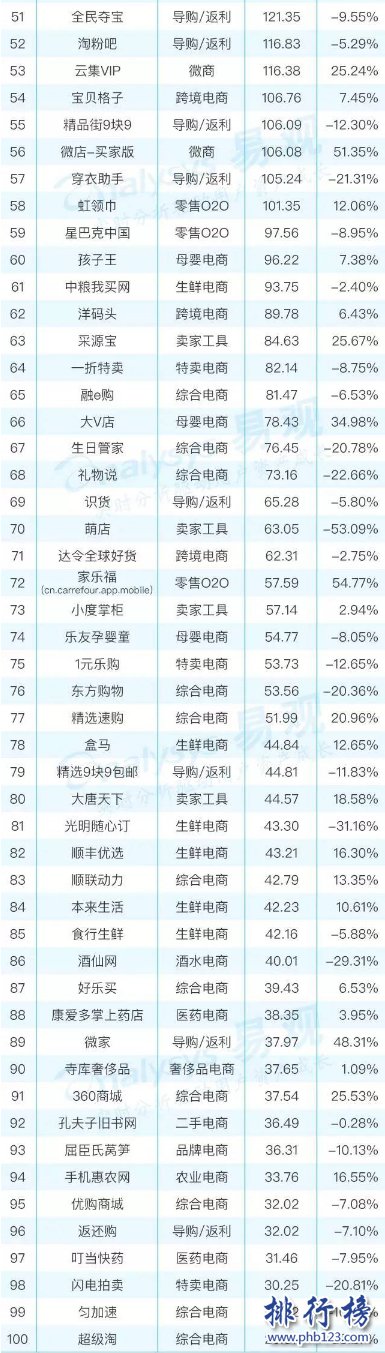 2017年6月電商APP排行榜Top100：淘寶京東前二，天貓第四