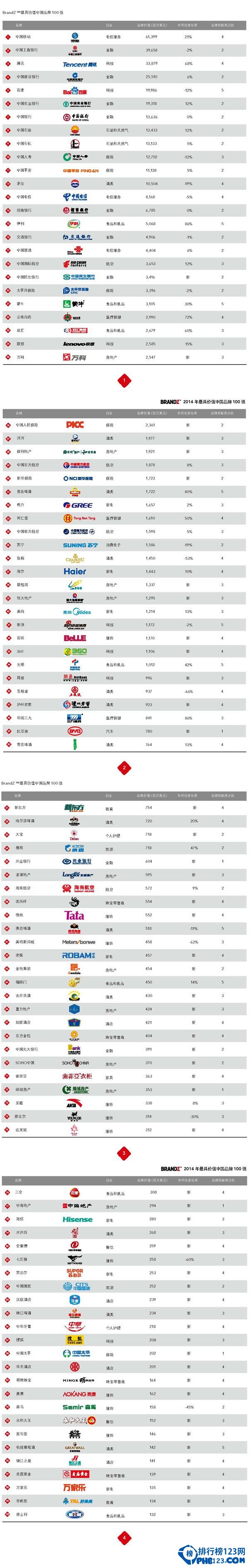 2015年BrandZ中國最具價值品牌100強