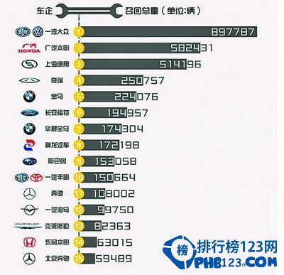 2014年汽車召回品牌排行榜