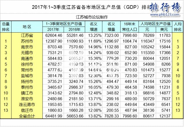 江蘇省各市經濟排名2018:蘇州16666.67億登頂,南京第二