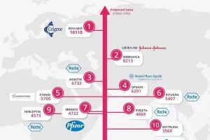 全球最牛抗癌藥TOP10