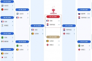 2023世界盃決賽對陣圖:法國VS克羅地亞(附比賽時間表)