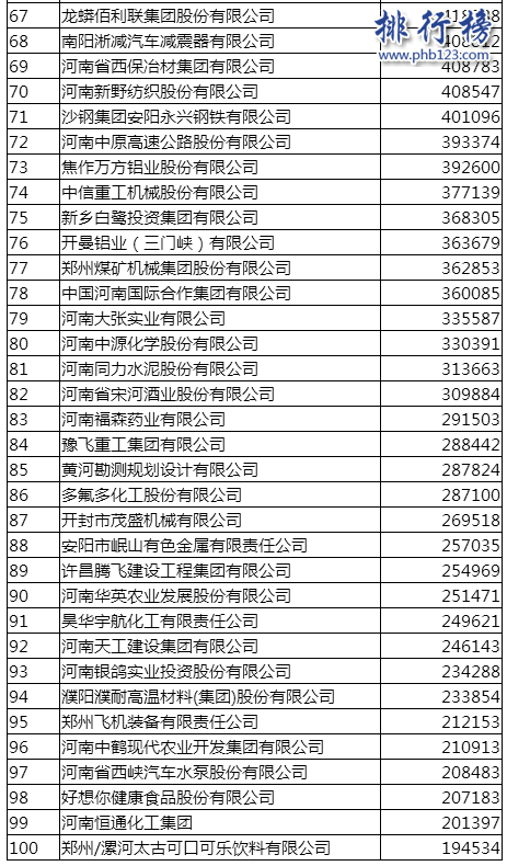 2017河南企業100強排行榜:萬州國際1430億營收登頂