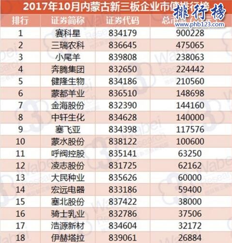 2017年10月內蒙古新三板企業市值排行榜:賽科星90億登頂