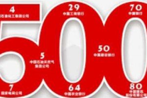 世界500強企業有哪些？2018世界500強企業排行榜