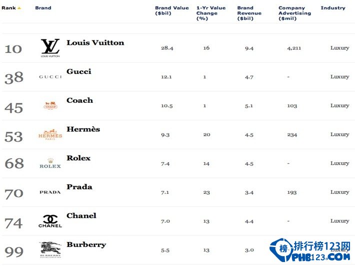 福布斯全球百大品牌排行榜 LV排名第十