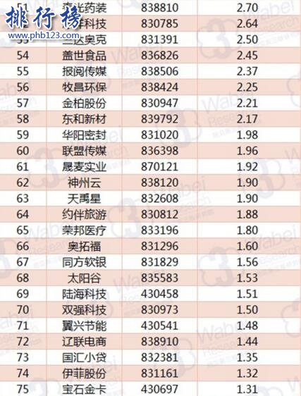 2017年11月遼寧新三板企業市值TOP100:格林生物額97.29億元居首