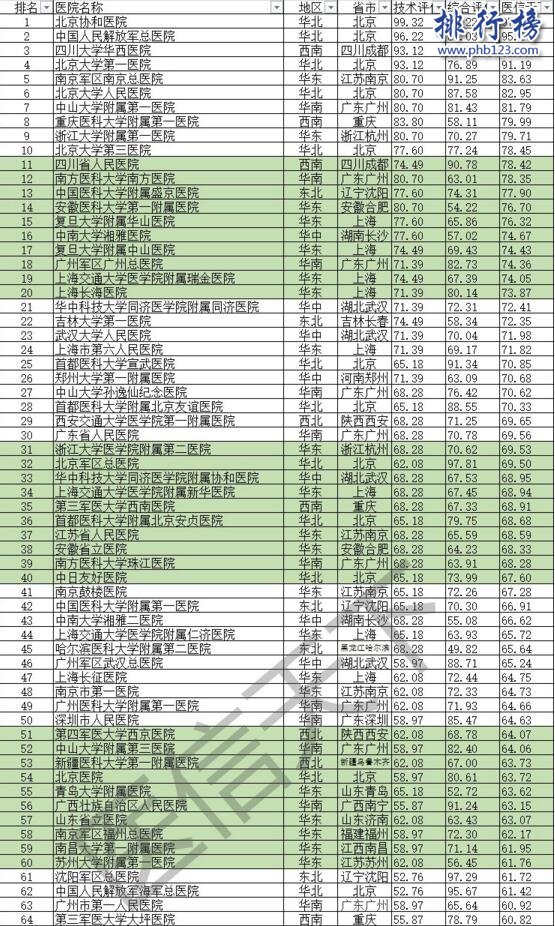 2017中國醫院影響力排行榜：北京協和高居榜首，前十北京占五席