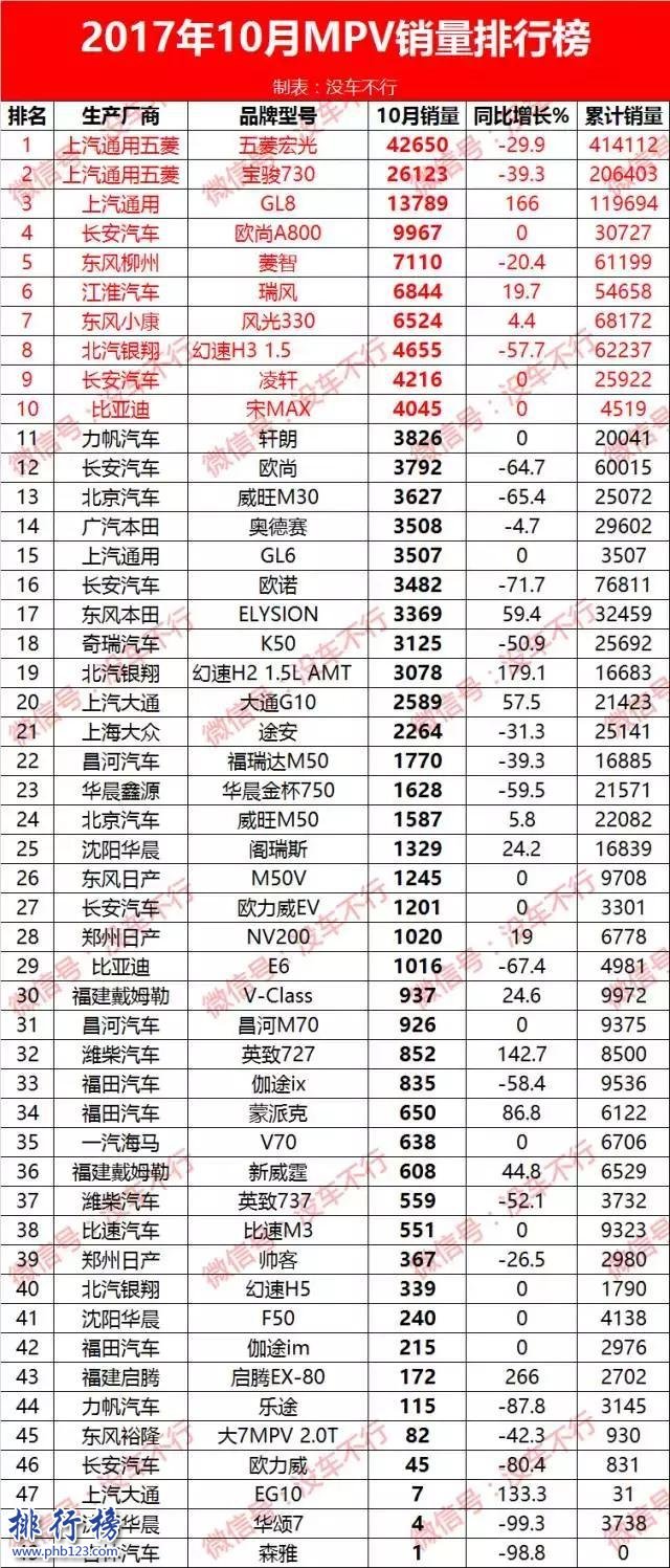 2017年10月MPV銷量排行榜:寶駿730同比下滑39.3%