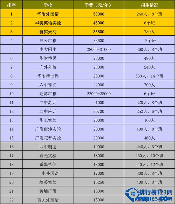 2015廣州民辦國中學費排名