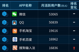 中國聯通發布最新APP排行榜 騰訊成最大贏家