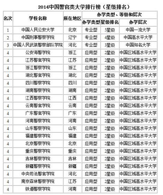 中國警官大學排名2014