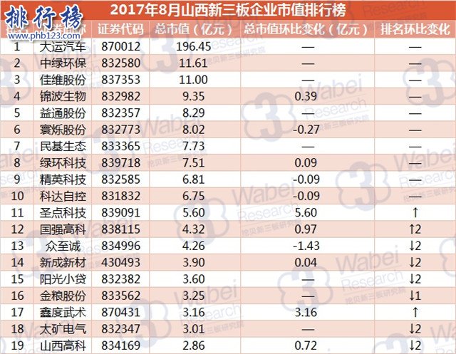 2017年8月山西新三板企業市值排行榜：大運汽車196.45億元居首