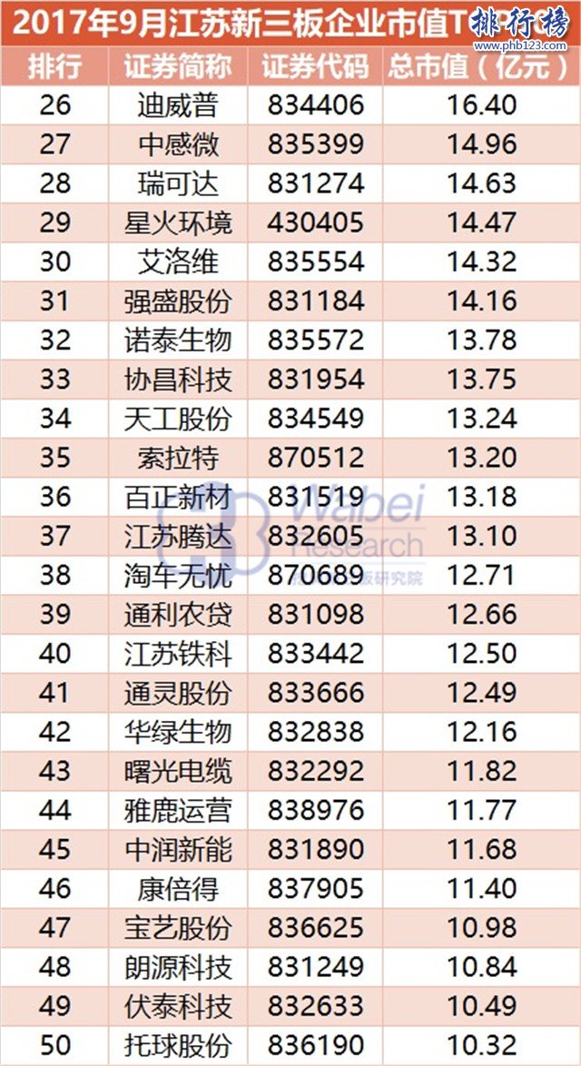 2017年9月江蘇新三板企業市值排行榜：東海證券213.76億元居首