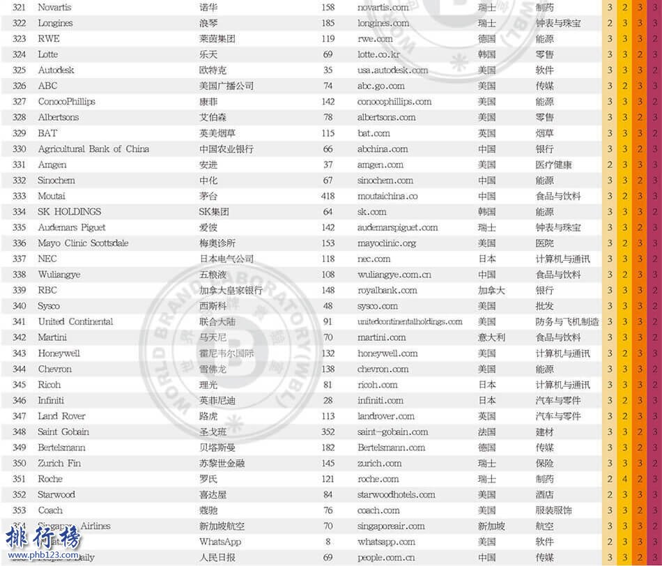 2017世界品牌500強排行榜:谷歌力壓蘋果登頂,中國37個品牌上榜