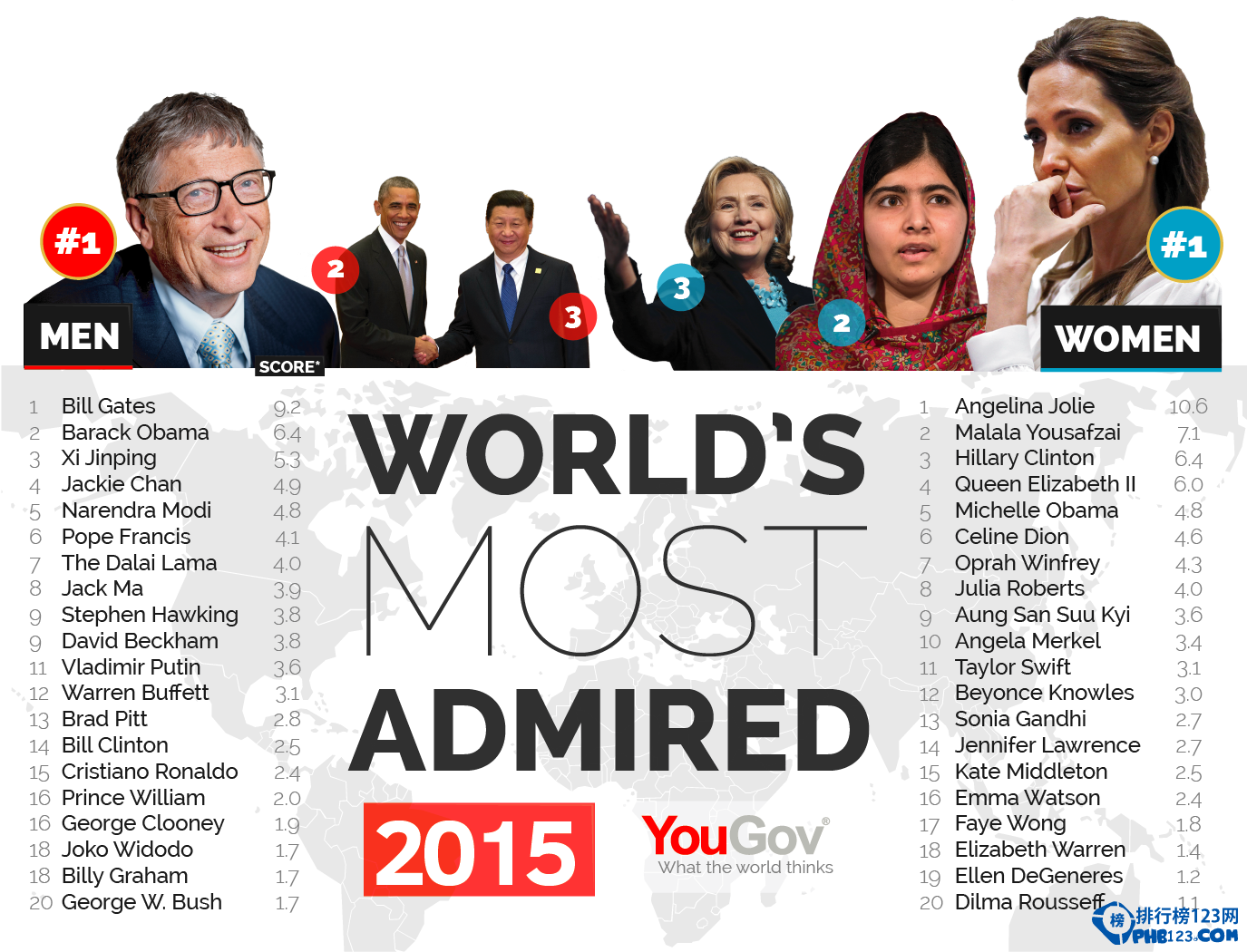 2015全球最受讚賞人物排名