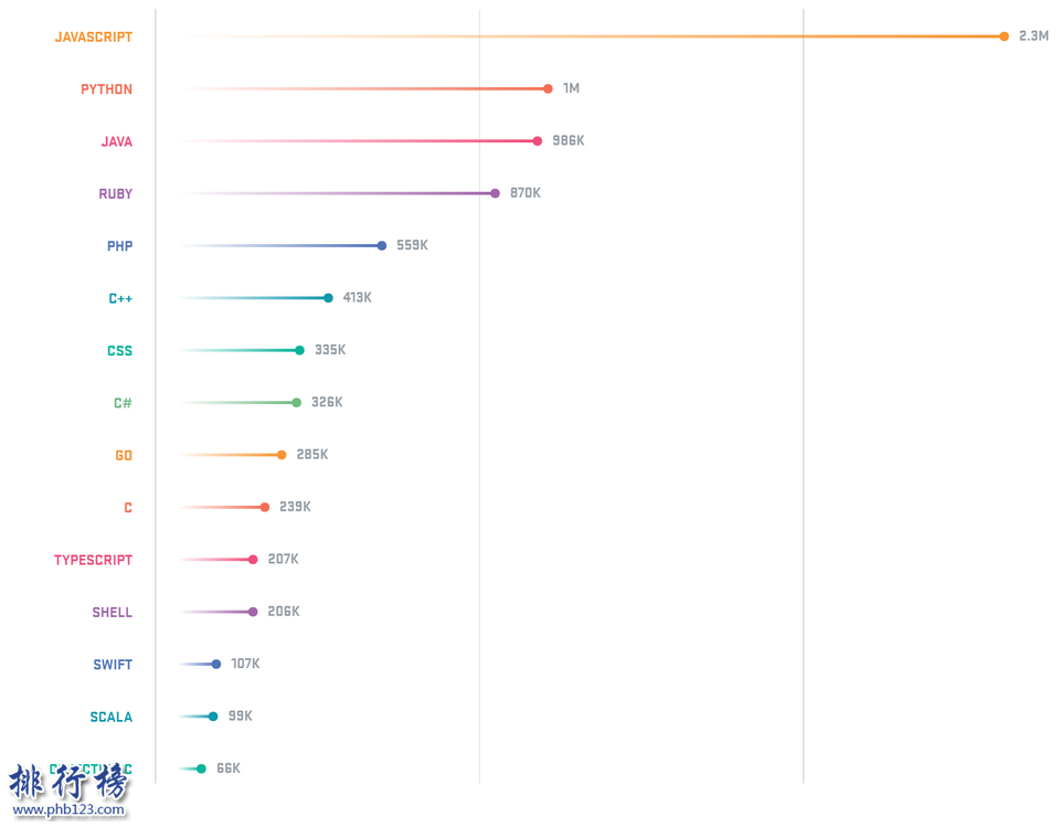 全球十大程式語言排行榜：C最古老,JavaScript第一