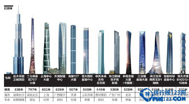 【中國最高樓2015排名】中國十大城市第一高樓排名