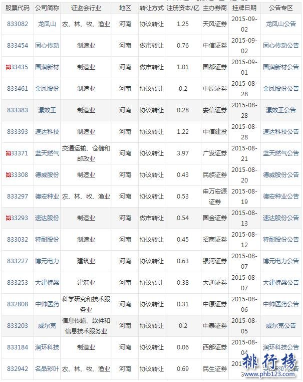 【最新】2017年河南省新三板企業名單(截至2017年7月357家)