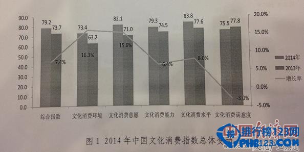 2014中國省市文化產業發展指數排名