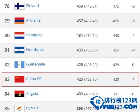 中國足球世界排名2015