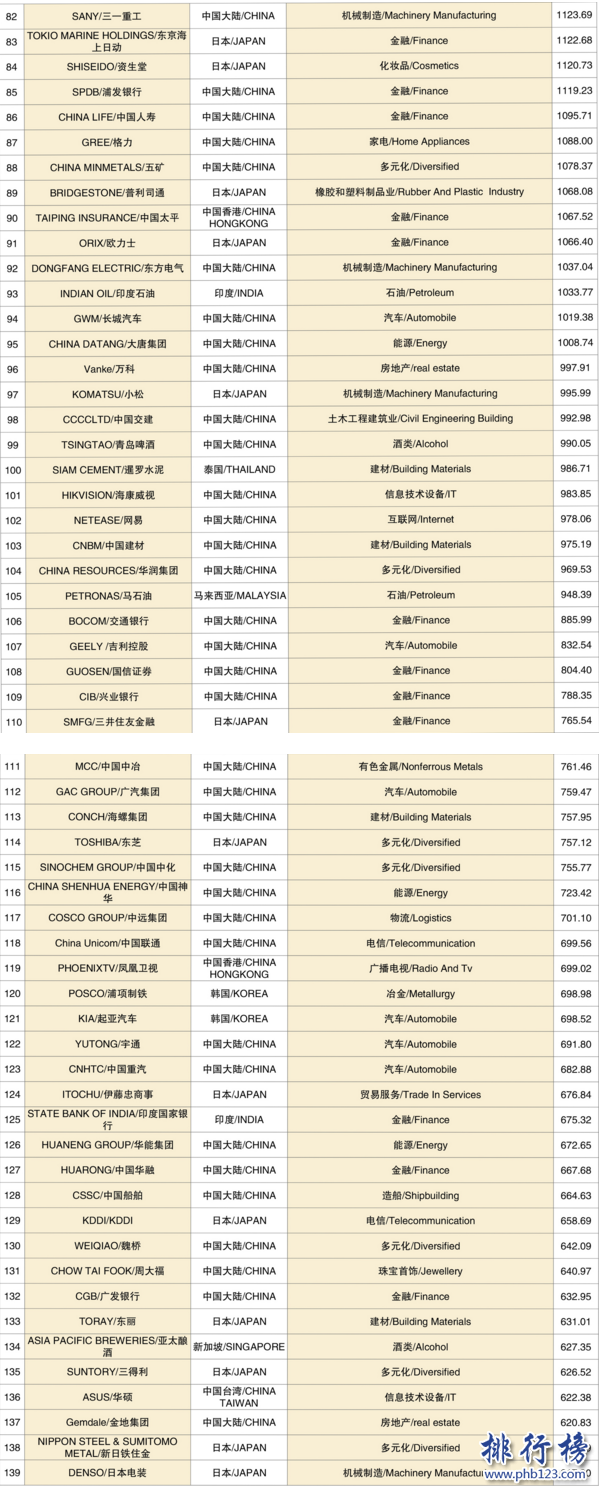 2017亞洲品牌500強排行榜：工行奪冠,騰訊第5華為第6(附完整名單)