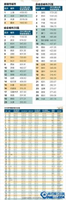 中國最有錢的城市排行