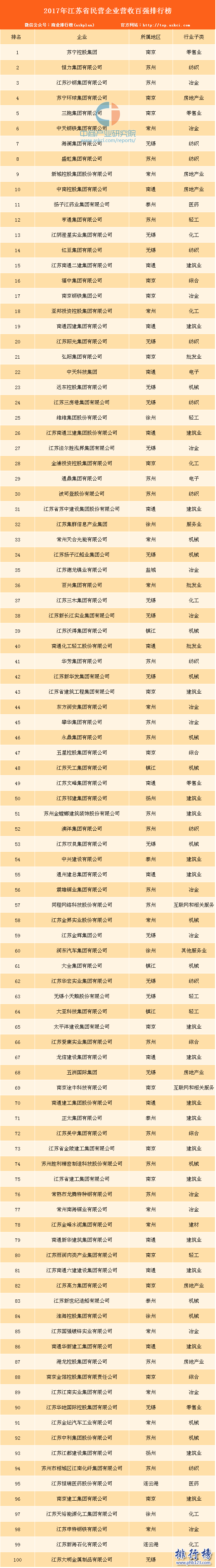 2017年江蘇省民營企業百強排行榜：蘇寧高居榜首，恆力集團第2