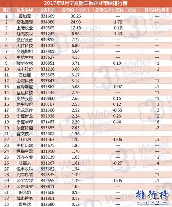 2017年8月寧夏新三板企業市值排行榜：壹加壹36.26億元居首