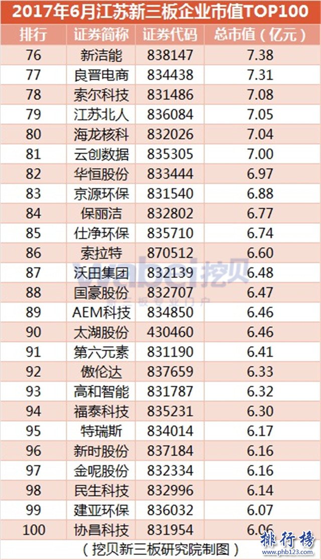 2017年6月江蘇新三板企業市值Top100：東海證券201.9億登頂