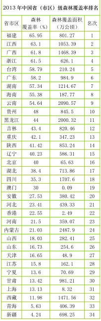 2014中國城市森林覆蓋率排名