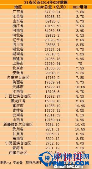 2014中國各省GDP總量排名