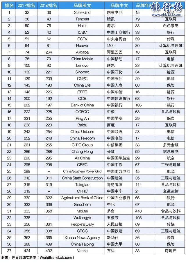 2017世界品牌500強中國37個品牌名單:騰訊第2,華為第6阿里第7