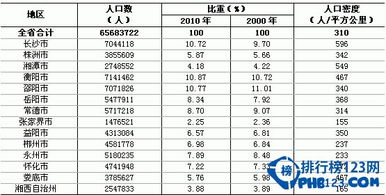 湖南人口數量排名2015