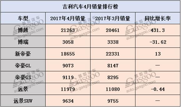 2017年4月三大自主車企銷量排行榜