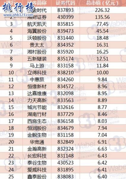 2017年8月湖南新三板企業市值排行榜：黑金時代226.32億元高居榜首