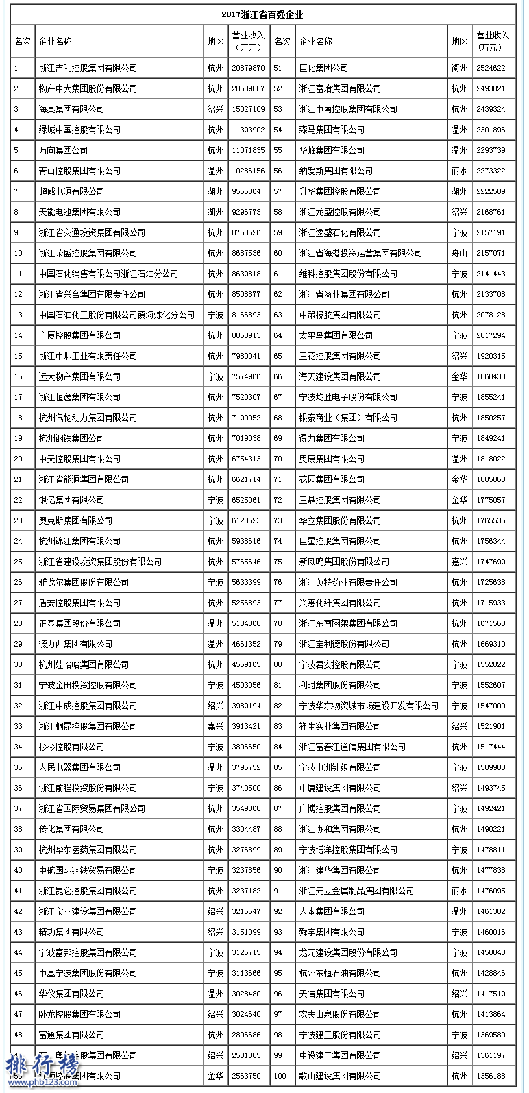2017浙江省百強企業排行榜,浙江省百強企業名單(完整版)