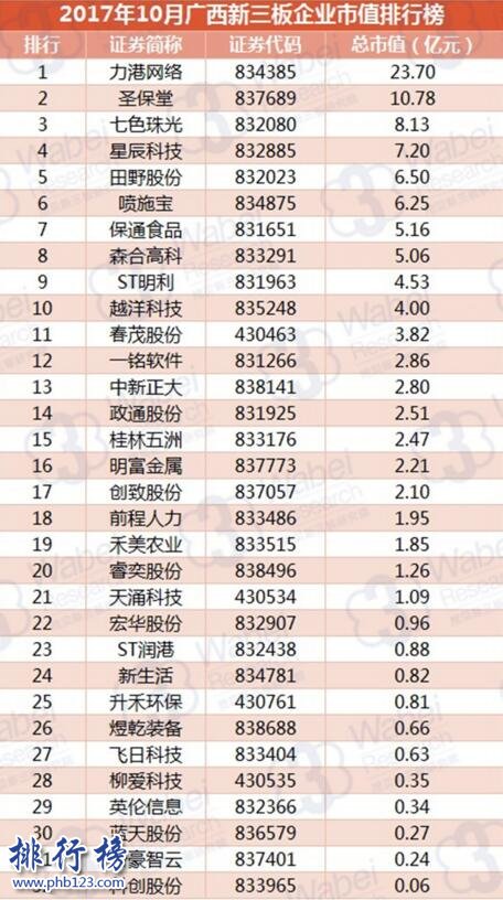 2017年10月廣西新三板企業市值排行榜:力港網路23.7億元居首
