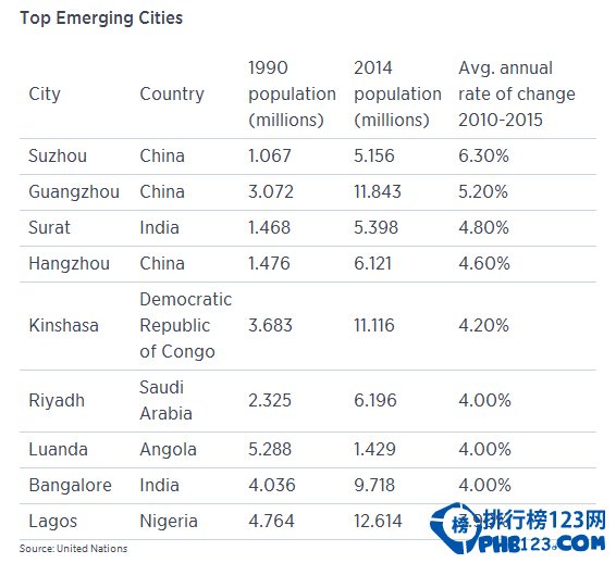全球最具潛力新興城市排行榜