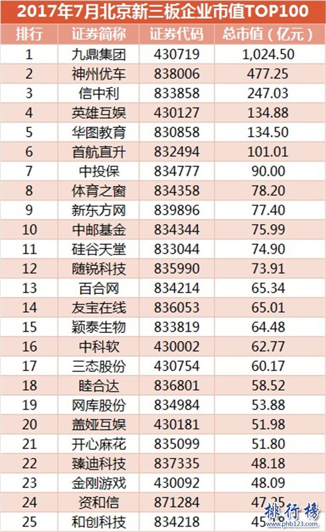 2017年7月北京新三板企業市值排行榜：九鼎集團1024.5億高居榜首