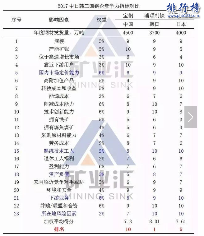 世界鋼鐵企業排名：中國寶鋼晉級前十強