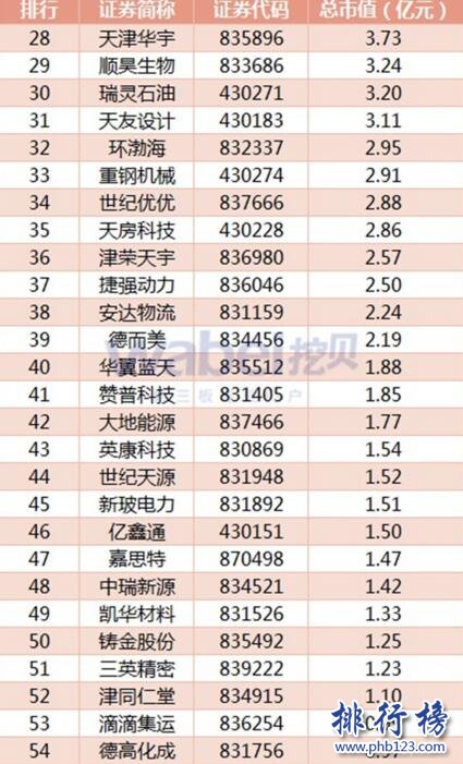 2017年7月天津新三板企業市值排行榜：博信資產45.67億元居首