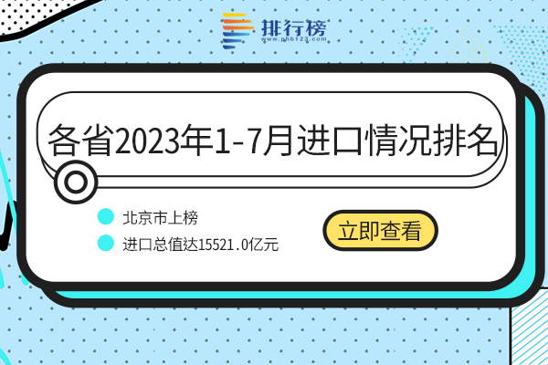 31省2023年1-7月進口情況排名：北京位於榜首，第九為新中國工業搖籃