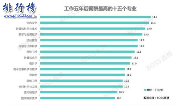 2017中國大學畢業生就業薪酬排行榜 不同專業應屆生薪酬多少？