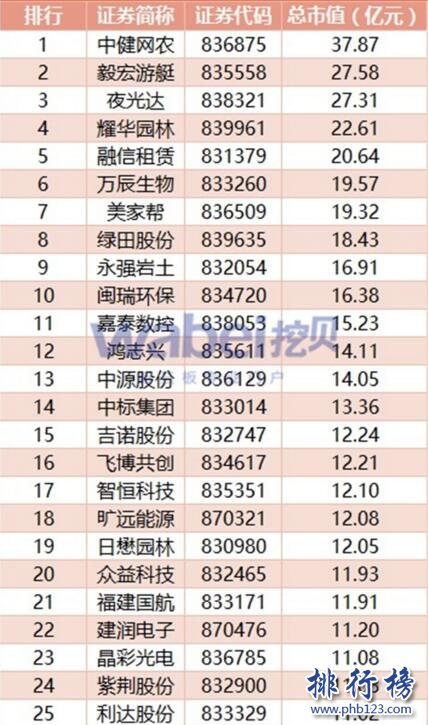 2017年7月福建新三板企業市值排行榜：中健網農37.87億元居首