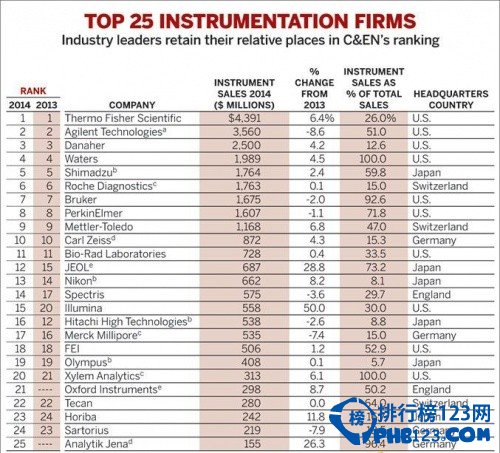 2014全球儀器公司排名