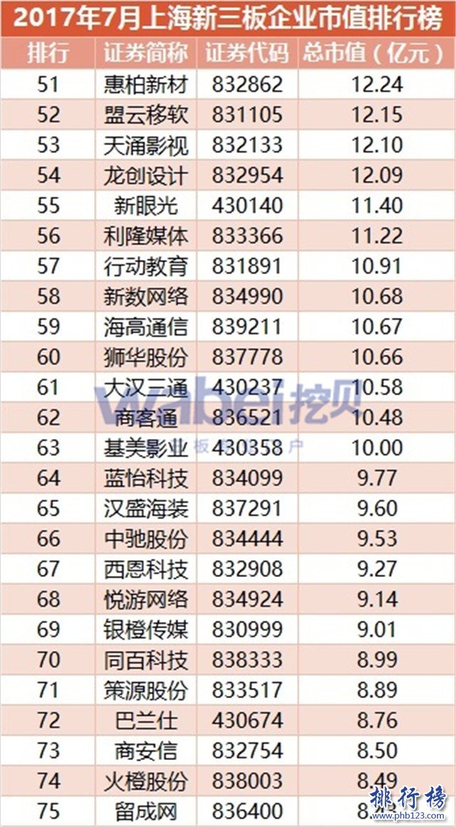2017年7月上海新三板企業市值排行榜：合全藥業179.89元居首