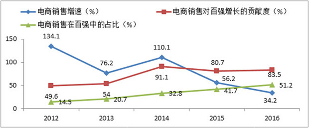 2016年中國零售百強企業排行榜：天貓1.4萬億銷售額登頂，京東0.9萬億